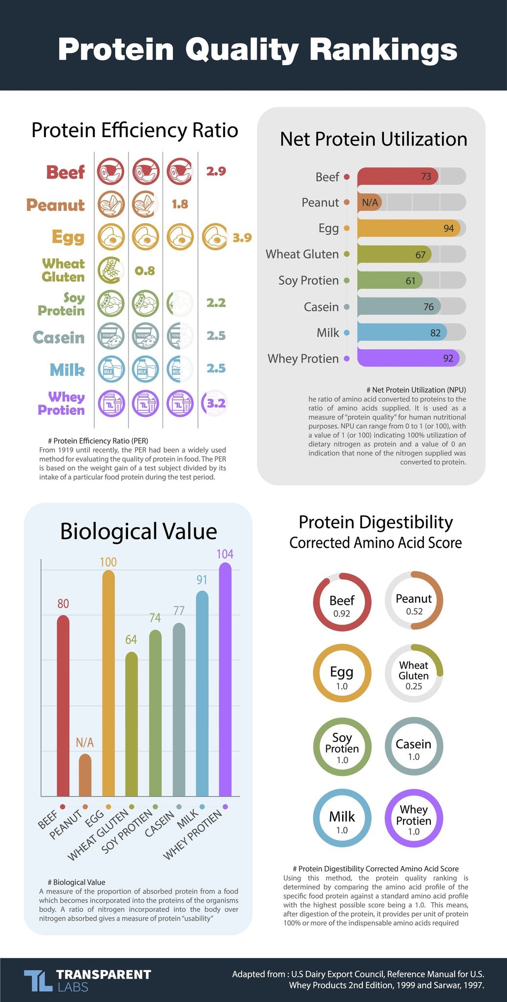 My Wellness Clean Whey Isolate 800g Protein Quality Rankings